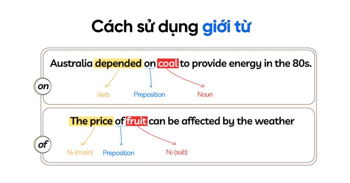 cách sử dụng giới từ đứng sau danh từ tiếng Anh