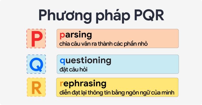 trải qua kỹ năng ielts reading bằng cách pqr