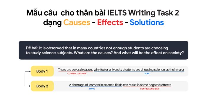 mẫu câu dành cho ielts writing task 2 dạng nguyên nhân kết quả giải pháp