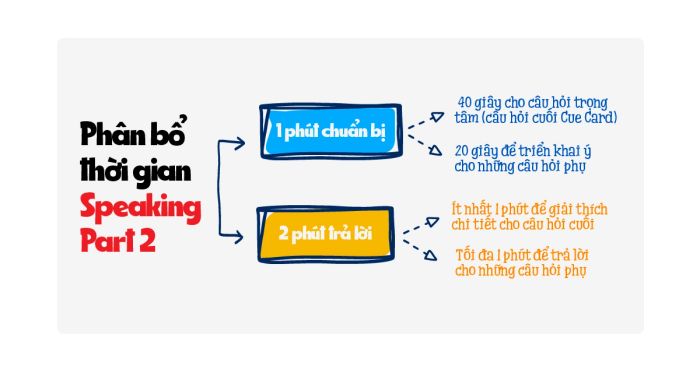 chiến lược tạo ra kịch bản cho IELTS Speaking Phần 2