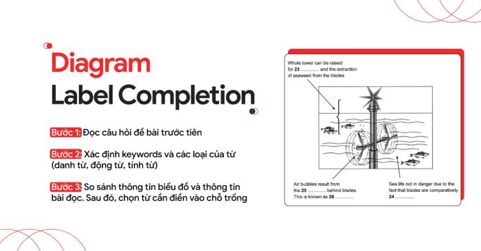 chien luoc lam bai diagram label completion ielts reading