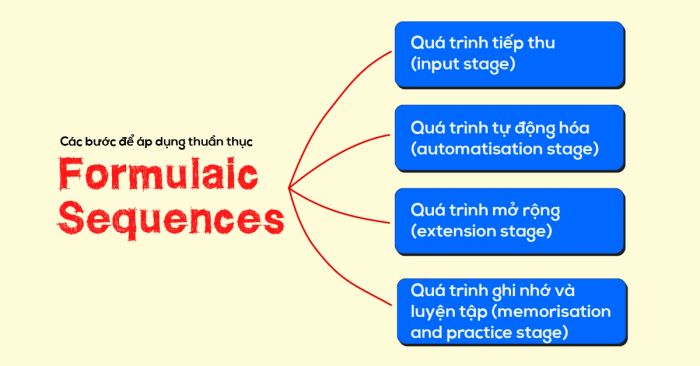 phương thức áp dụng cấu trúc mẫu (Formulaic Sequences) để trình bày ý kiến trong IELTS Speaking