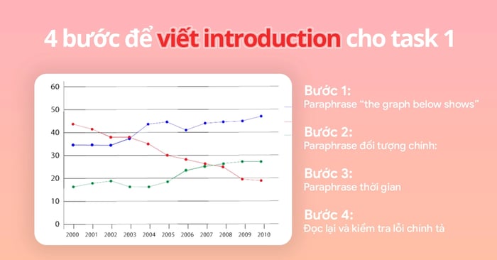 cach viết phần giới thiệu cho ielts task 1