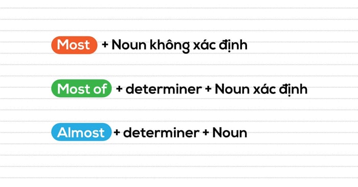 majority most of va nearly phan biet cach dung loi sai thuong gap