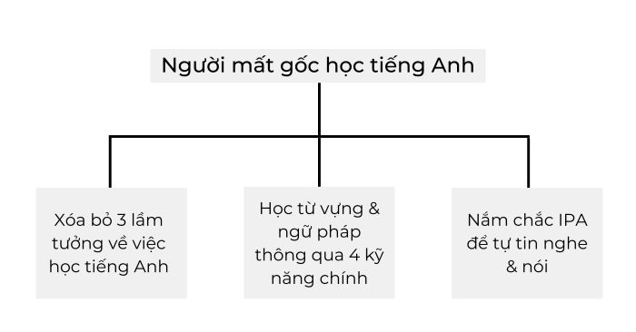 cách học tiếng anh cho người mất căn bản dễ dàng