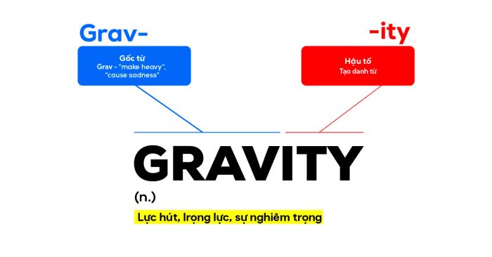 học từ vựng qua nguồn gốc từ etymology nguồn gốc từ grav và griev