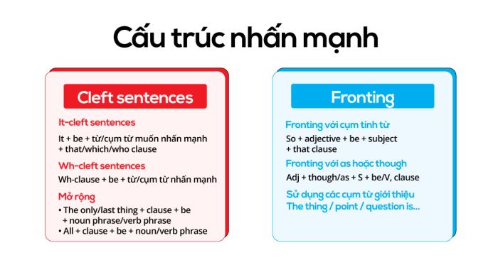 Cấu trúc nhấn mạnh - Phương pháp sử dụng trong IELTS Speaking