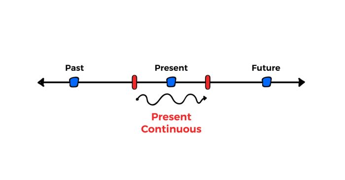 thi hien tai tiep dien present continuous cach su dung dau hieu bai tap