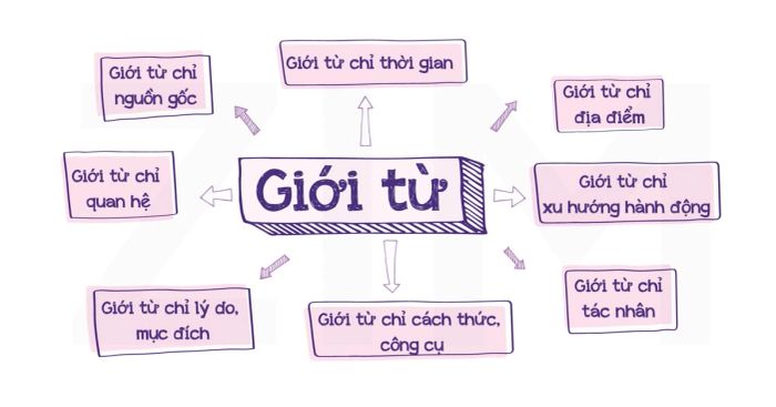 Các giới từ thường gặp trong tiếng Anh - Hướng dẫn chi tiết và bài tập