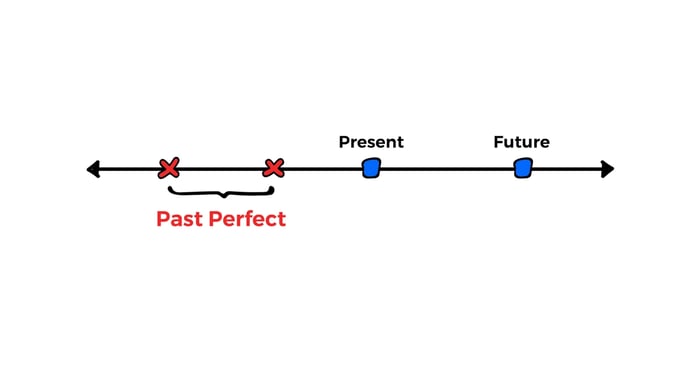 past perfect tense past perfect formula usage exercise