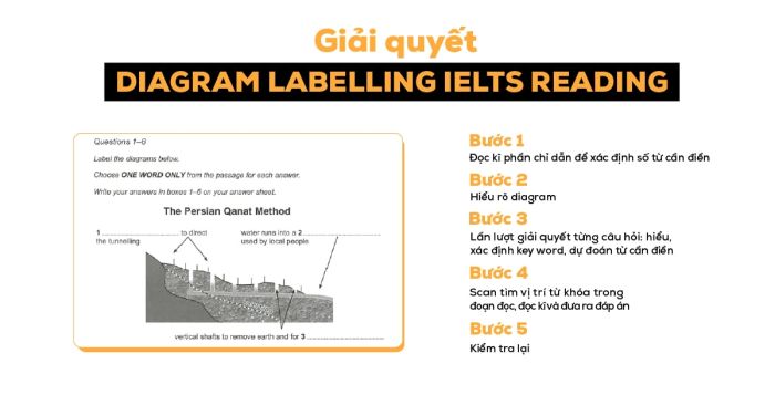 cach lam dang bai diagram labelling trong ielts reading