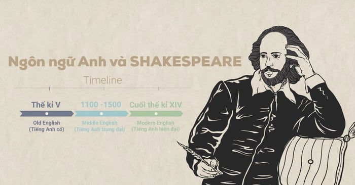 sự phát triển của tiếng Anh và William Shakespeare