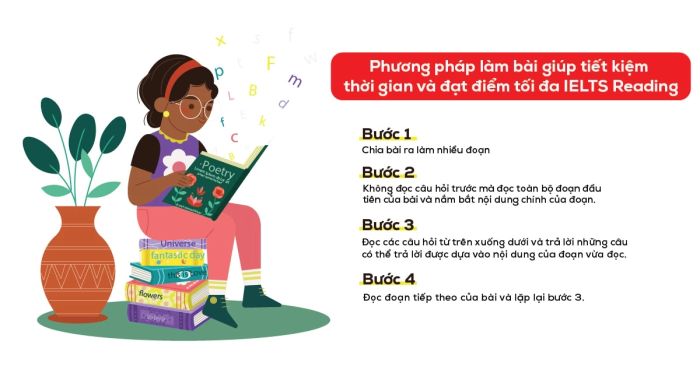 phương pháp làm bài giúp tiết kiệm thời gian và đạt điểm tối đa trong kỳ thi IELTS Reading