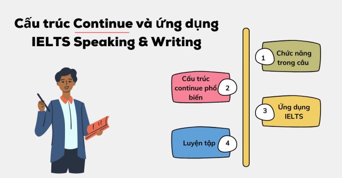 Ý nghĩa của từ 'continue' và cách sử dụng trong tiếng Anh