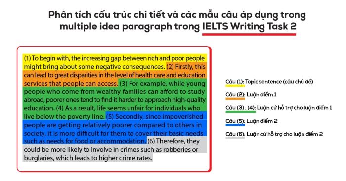 Các mẫu câu áp dụng trong đoạn văn đa ý của IELTS Writing Task 2