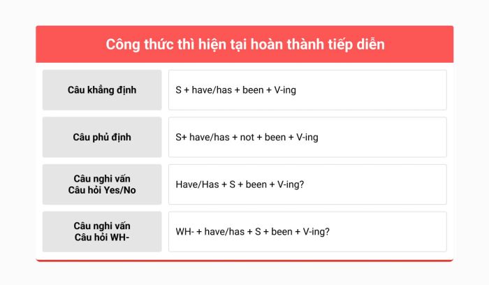 Formula for the present perfect continuous tense