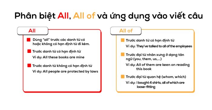 Distinguishing All, All of and their application in sentence writing