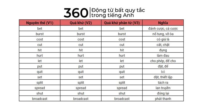 Compilation of 360 irregular verbs commonly used in English