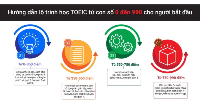 lộ trình học toeic từ con số không và cách học cho mỗi giai đoạn