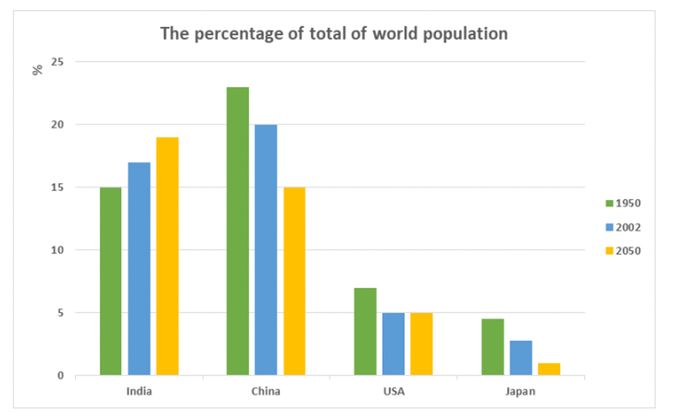 Percentage of total world population in 4 countries in 1950 and 2003, with projections for 2050.