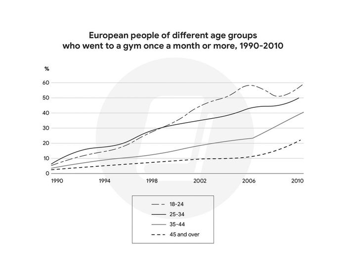 Bài mẫu IELTS Writing Task 1 ngày 07/12/2024