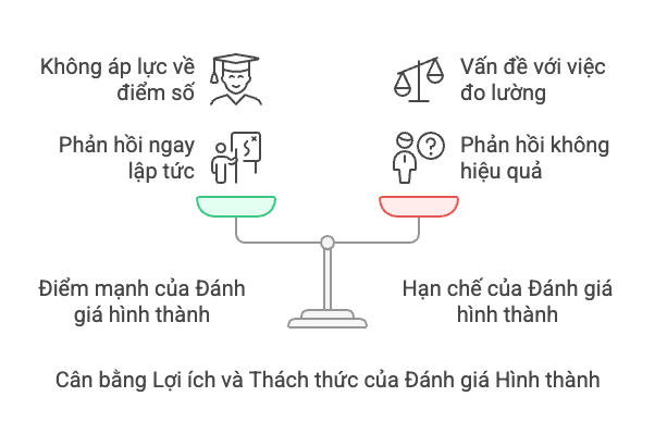 Formative Assessment (Đánh giá quá trình)