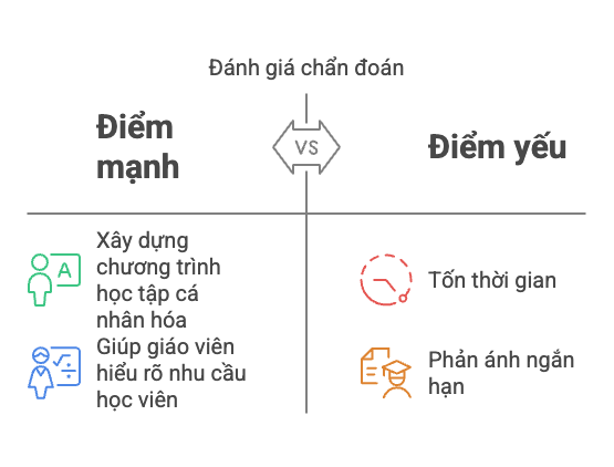 Diagnostic Assessment (Đánh giá chẩn đoán)
