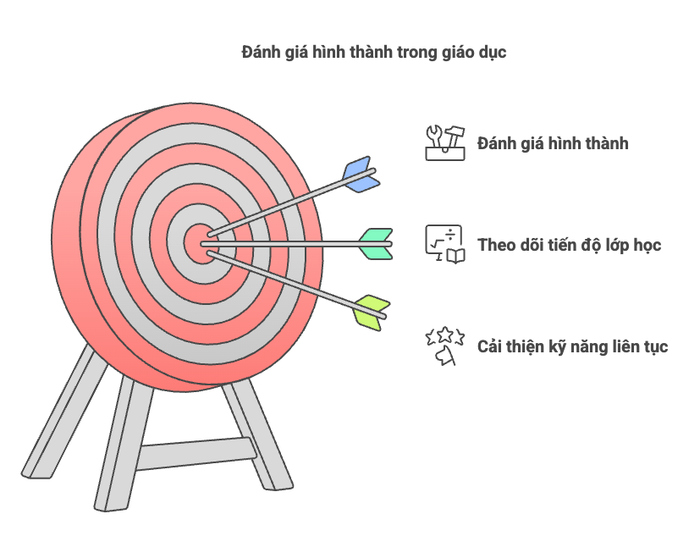 Formative Assessment (Đánh giá hình thành)