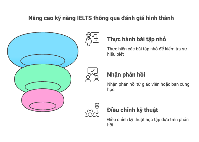 Đánh giá hình thành (Formative Assessment)
