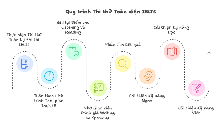 Đánh giá chẩn đoán (Diagnostic Assessment)