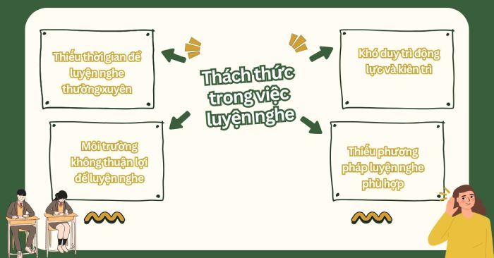 Khắc phục các thử thách trong quá trình luyện nghe