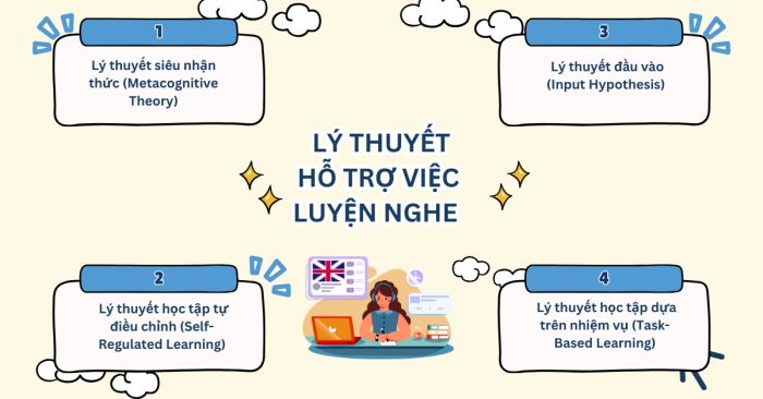 Lý thuyết hỗ trợ việc cải thiện kỹ năng nghe
