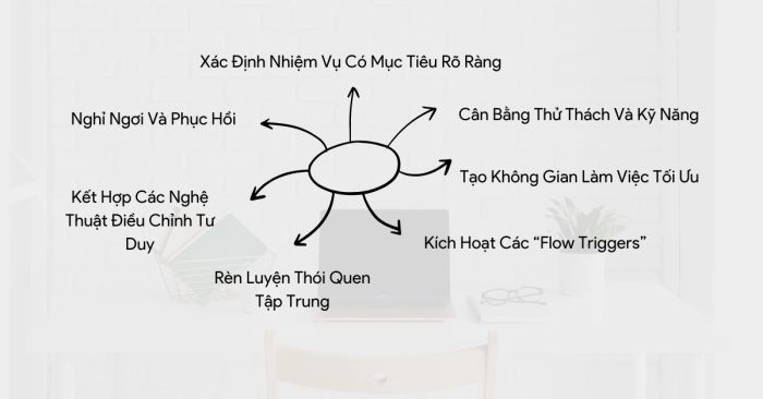 Phương pháp thực hành quy tắc tập trung