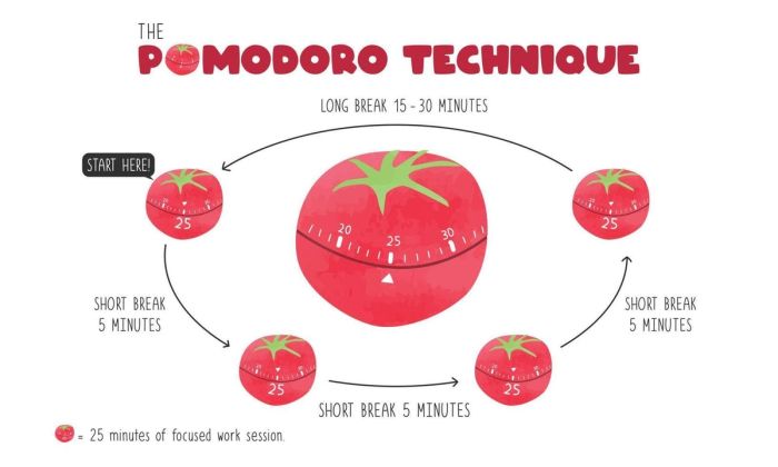 Phương pháp Pomodoro để tăng năng suất