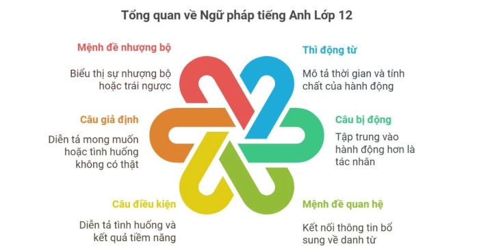 Tổng hợp ngữ pháp tiếng Anh lớp 12