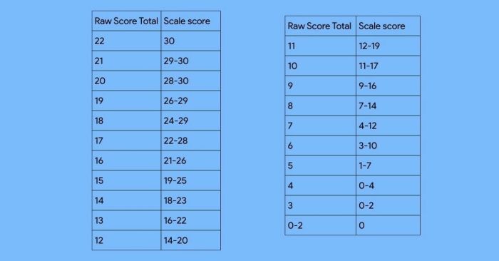 Thang điểm phần Reading trong TOEFL iBT