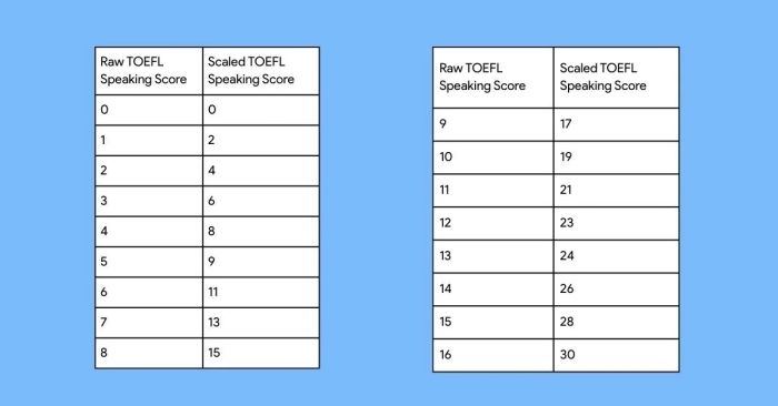 Thang điểm phần Speaking trong TOEFL iBT