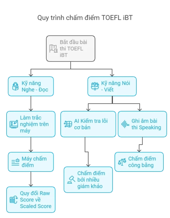 Phương thức chấm điểm TOEFL iBT