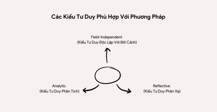 Các dạng tư duy phù hợp với phong cách học tập cá nhân