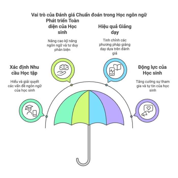 Tầm quan trọng của việc áp dụng Diagnostic Assessment trong học ngôn ngữ