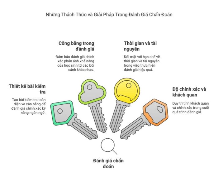 Thách thức trong việc thực hiện đánh giá chẩn đoán