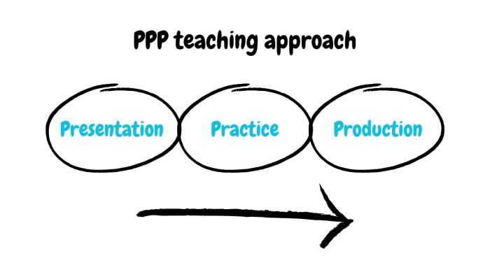 Phương pháp PPP trong giảng dạy ngôn ngữ