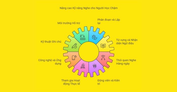 Kỹ năng nghe dành cho những người học chậm