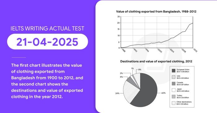 bai viet mau ielts writing task 1 va task 2 ngay 21042025