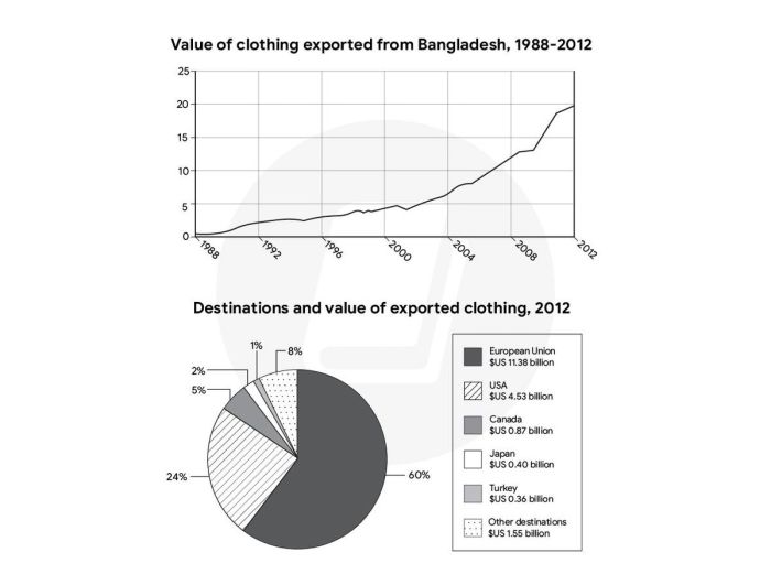 Số liệu xuất khẩu quần áo của Bangladesh năm 2012