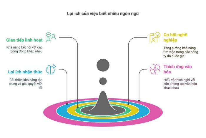 Ưu điểm của việc sử dụng nhiều ngôn ngữ