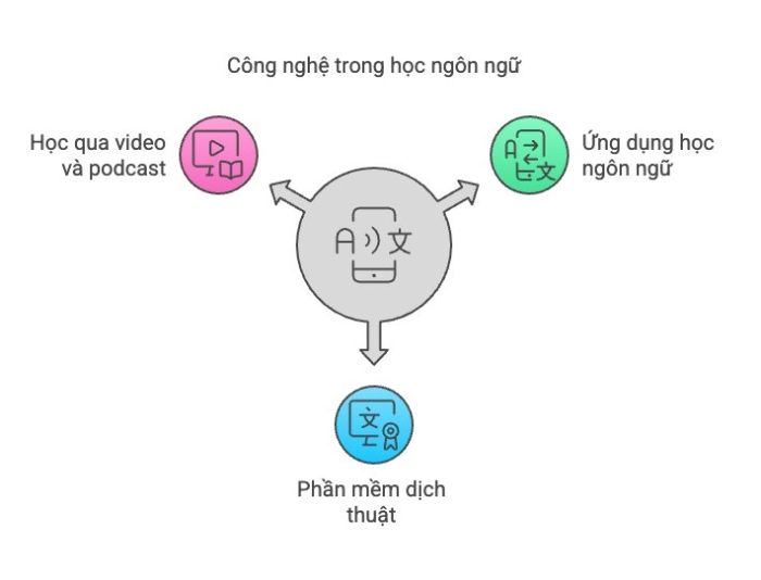 Công nghệ hỗ trợ học ngôn ngữ