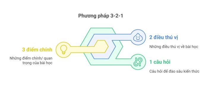 Phương pháp 3-2-1 giúp nâng cao khả năng ghi nhớ hiệu quả