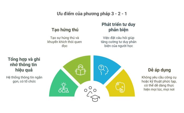 Phương pháp 3-2-1 thúc đẩy sự phát triển tư duy tối ưu