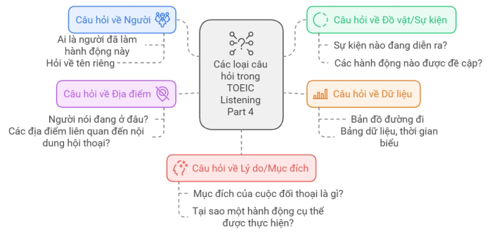 Các loại câu hỏi trong TOEIC Listening Part 4